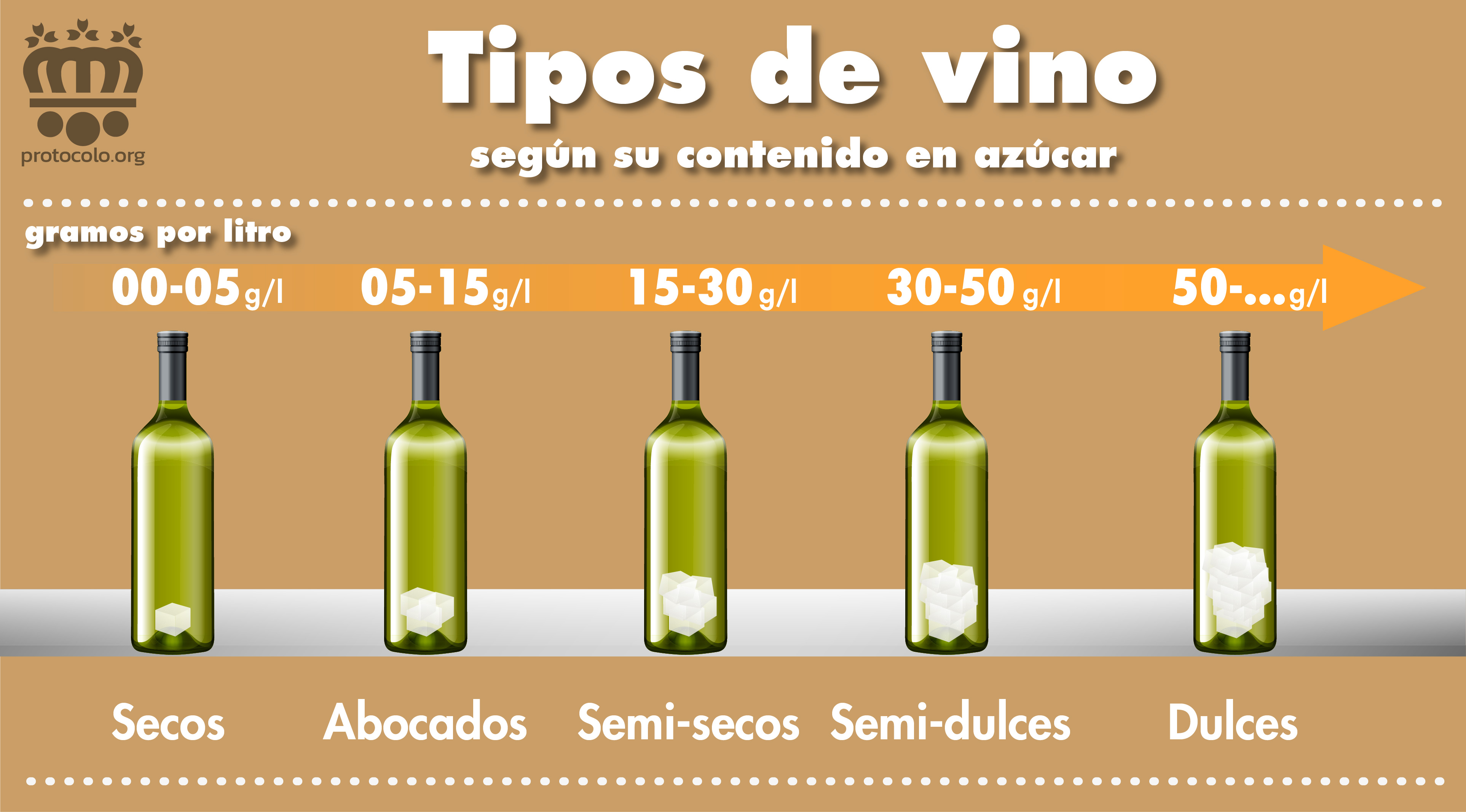 Contenido de azúcar en vino. Clasificación de los vinos según su contenido en azúcar