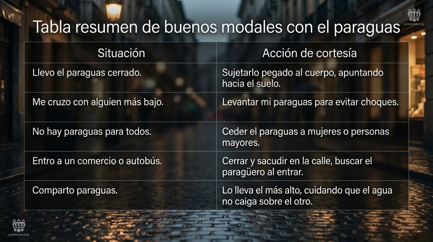 Tablas resumen de buenos modales a la hora de usar un paraguas. Los paraguas se usan dependiendo de la situación de distintas formas