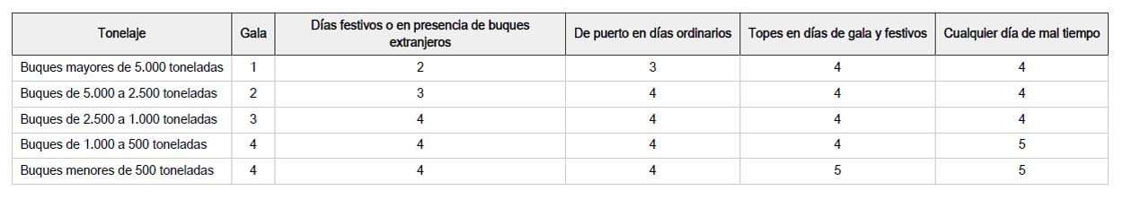 Banderas. Usos en buques de guerra