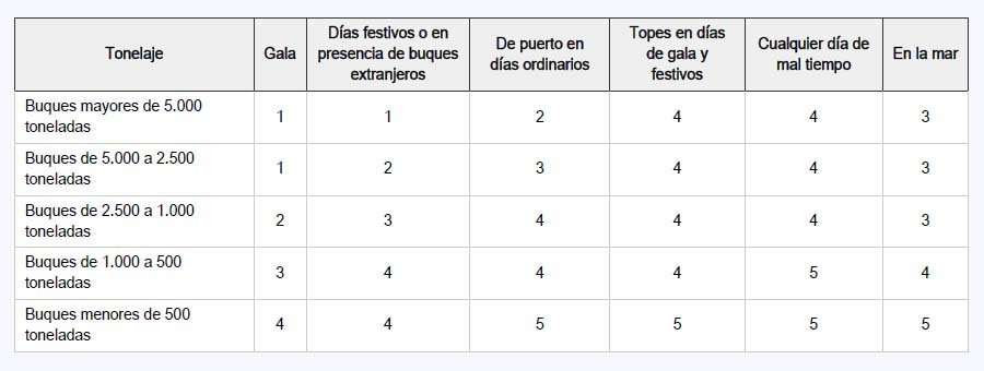 Banderas. Empleo banderas