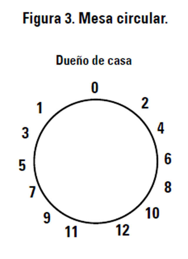 Mesa cirular. Mesa circular