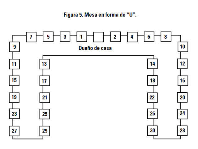 Mesa en forma de U. Mesa en forma de U