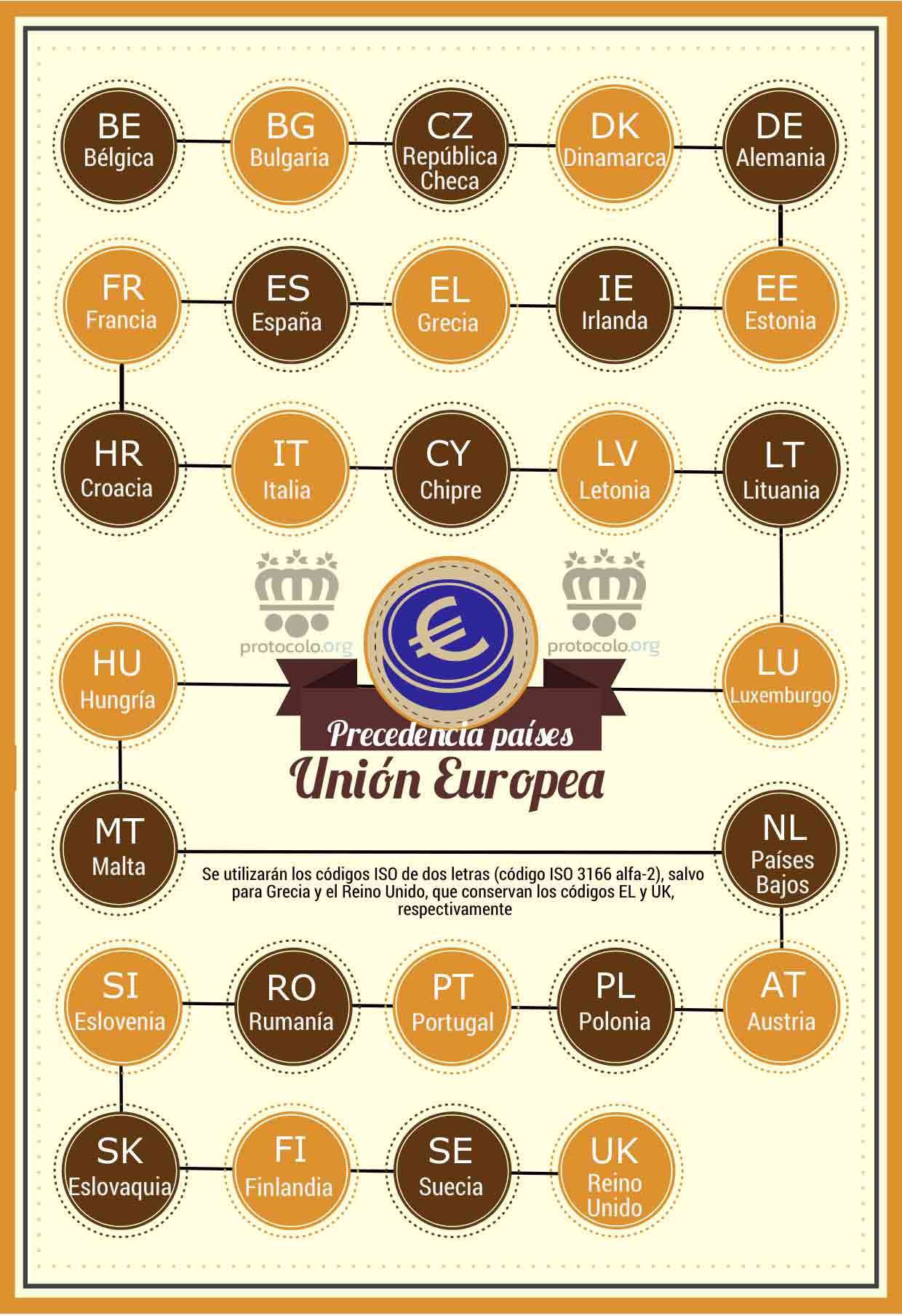 Orden de precedencia de los países de la Unión Europea
Códigos internacionales de los países miembros de la Unión Europea
