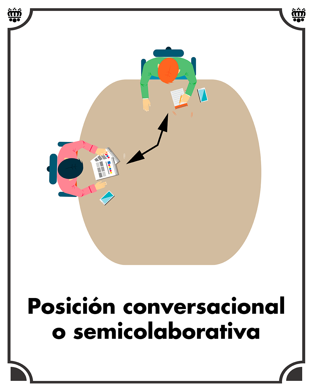Posición conversacional o semicolaborativa. Posición de negociación o trabajo conversacional o semicolaborativa
