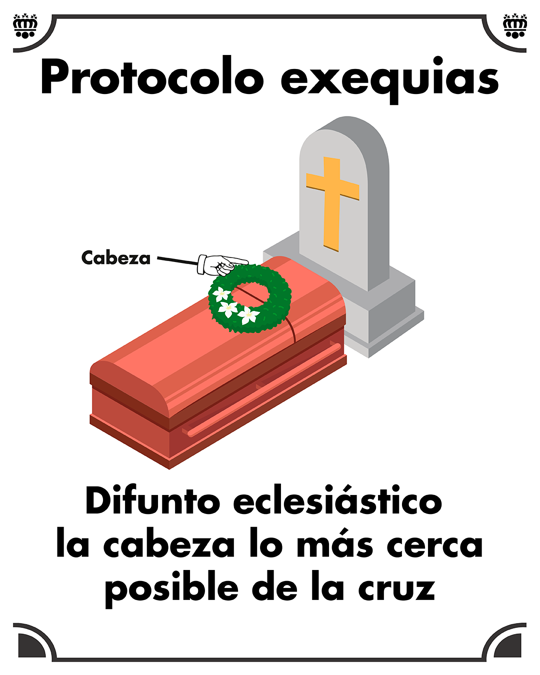 En el cementerio el difunto eclesiástico está su cabeza lo más cerca de la cruz o lápida