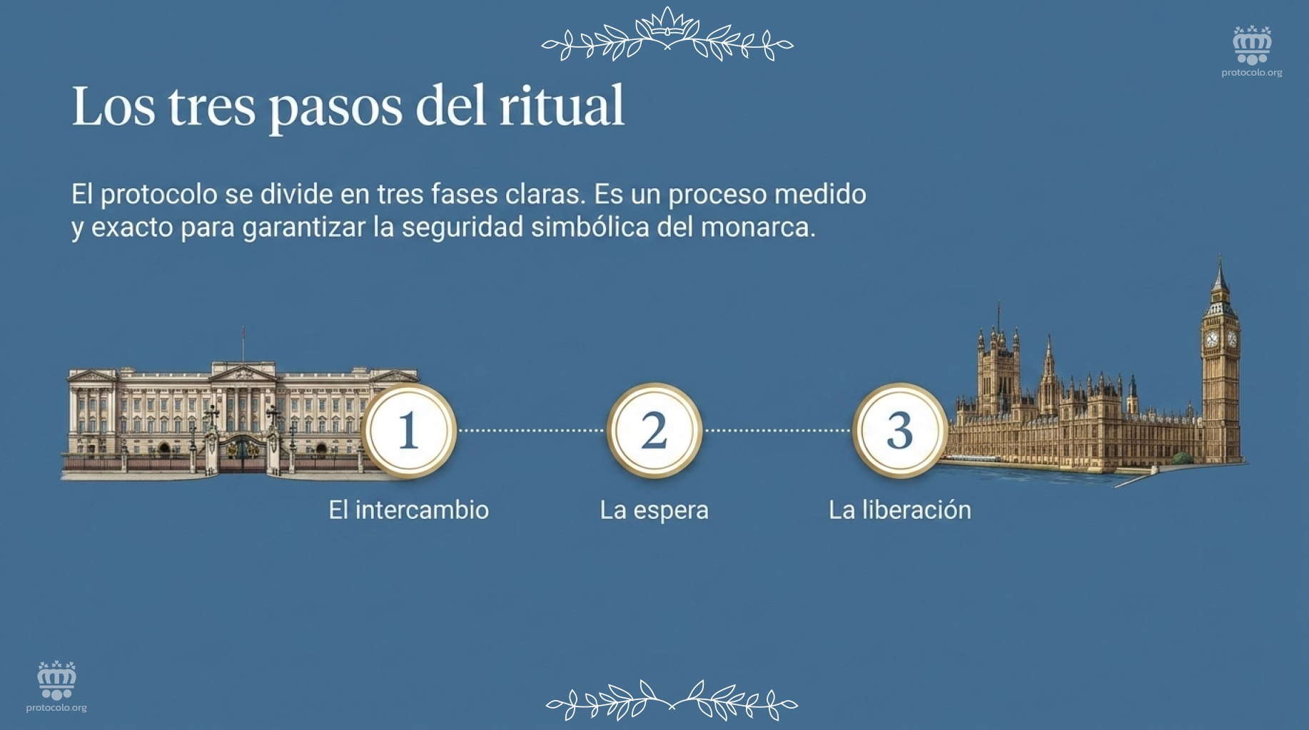 Los tres pasos del ritual. El intercambio, la espera y la liberación