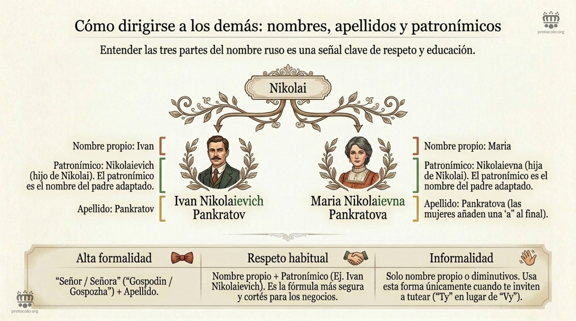 Entender las tres partes del nombre ruso