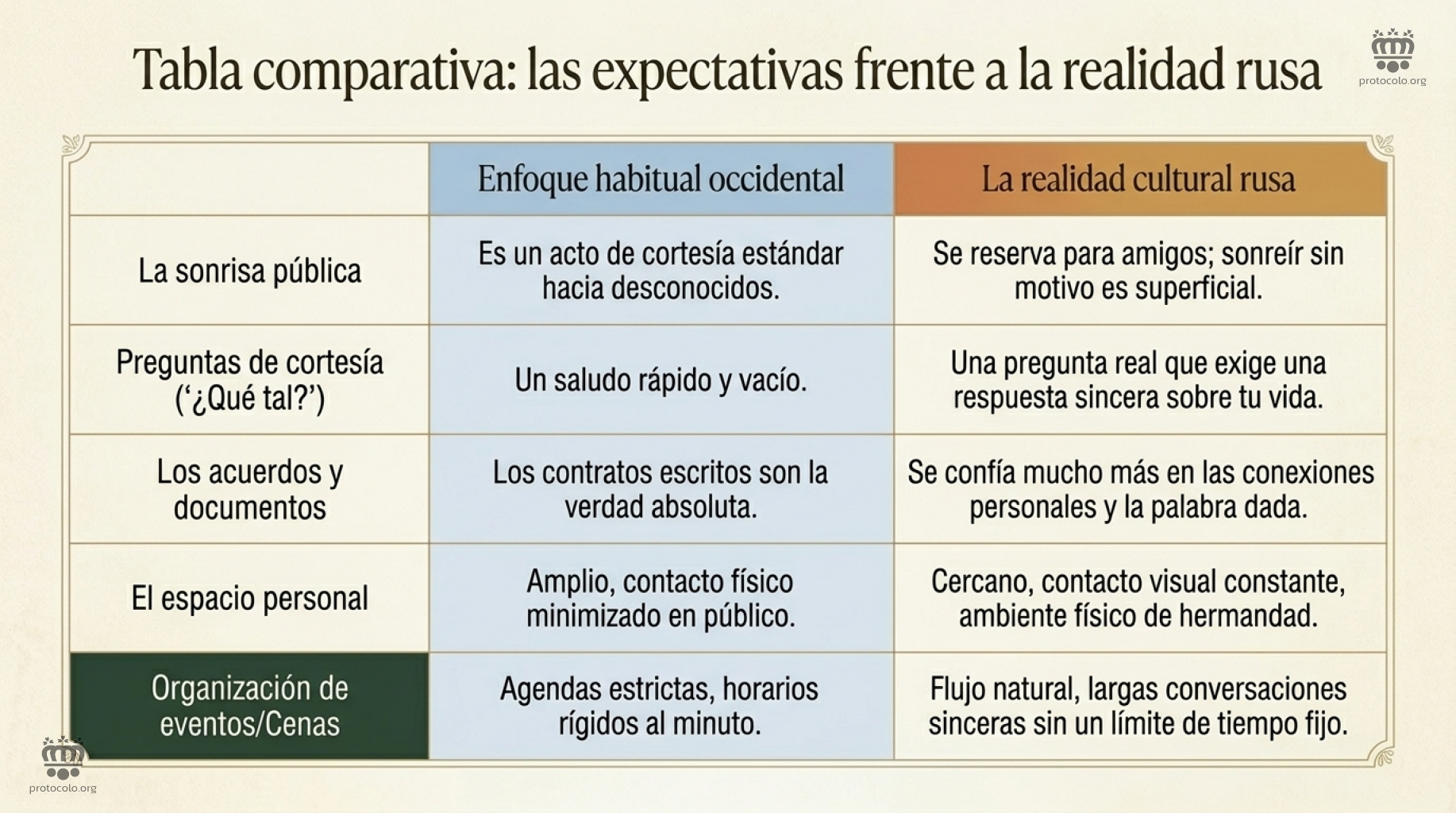 Enfoque habitual occidental y la realidad cultural rusa