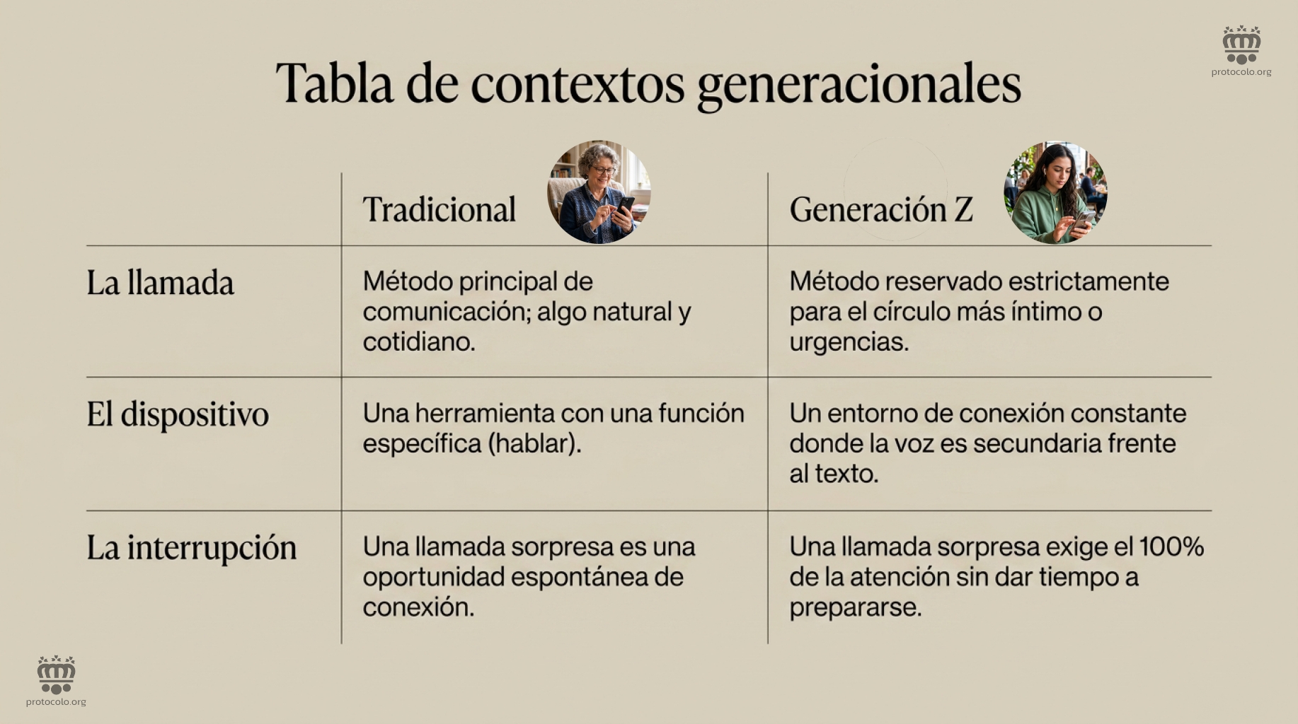Una tabla para comparar lo tradicional con las costumbres de la generación Z
