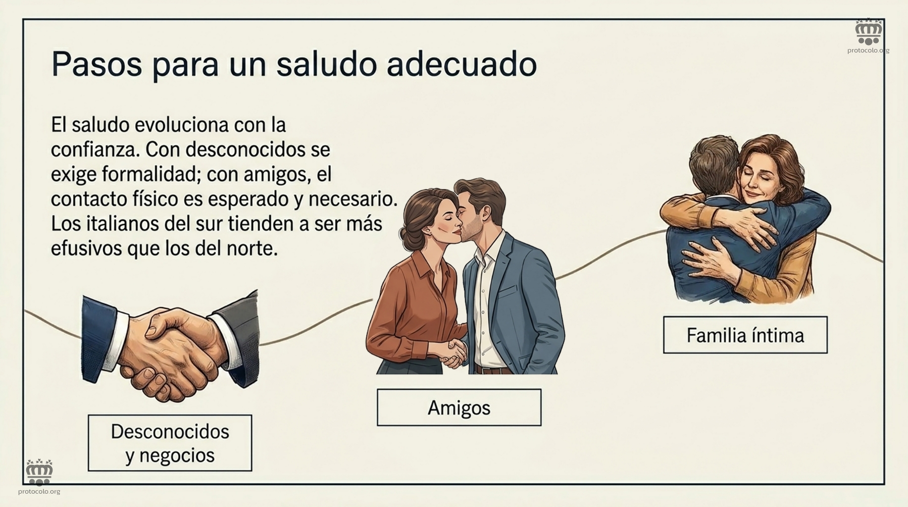 La forma de saludar cambia con la confianza que se tenga con la persona a saludar