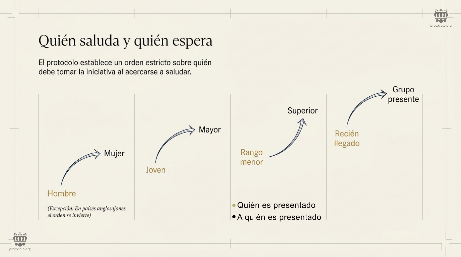 Quién saluda y quién espera. El protocolo tiene un orden sobre quién debe saludar primero