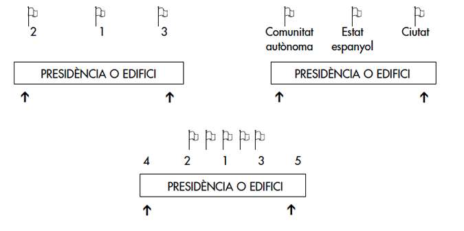 Banderes. Nombre senar de banderes.