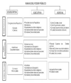 Ramas. Poder Público.