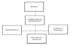 Organigrama funcinal. Oficina de Protocolo y Ceremonial.